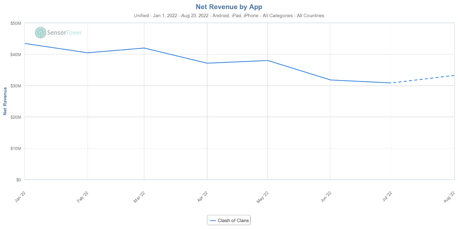 net revenue by app