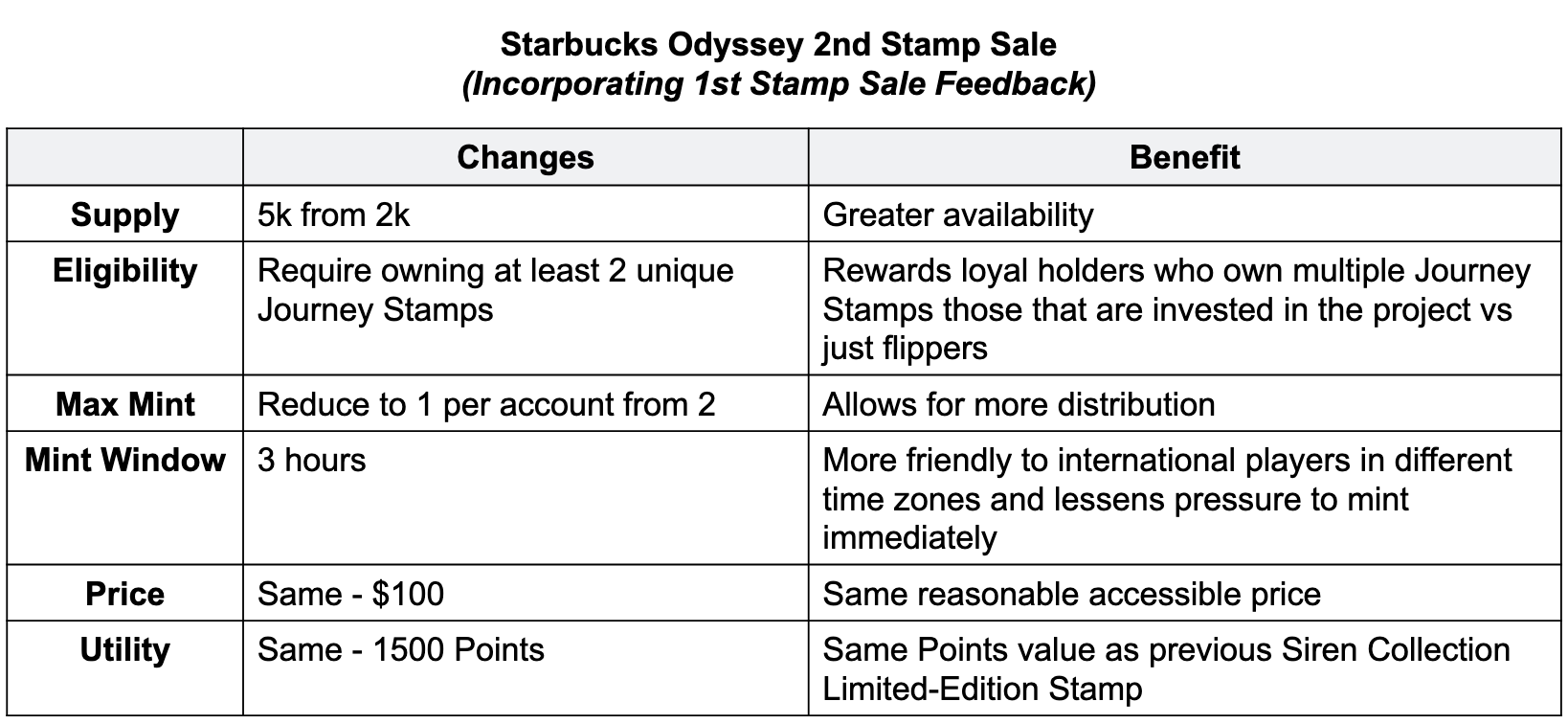 Starbucks Odyssey 2nd Stamp Sale