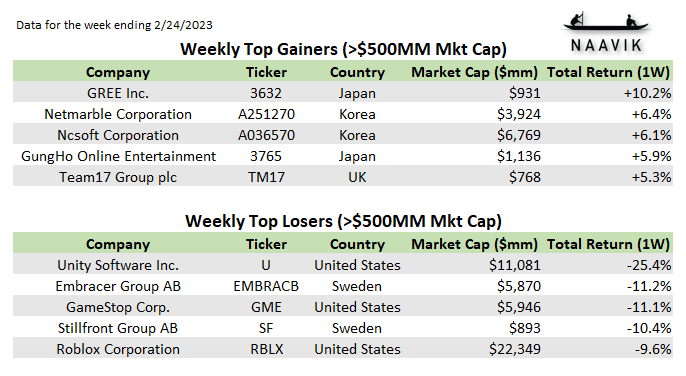 Weekly Top gainers