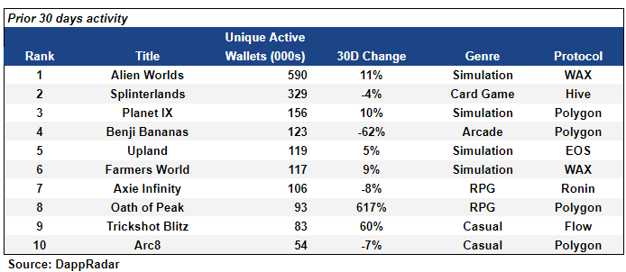 Top Games by Unique Active Wallets Prior 30 days activity