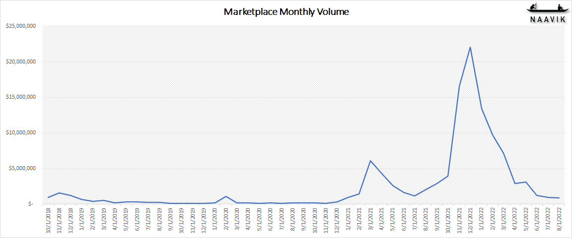 Marketplace monthly volume