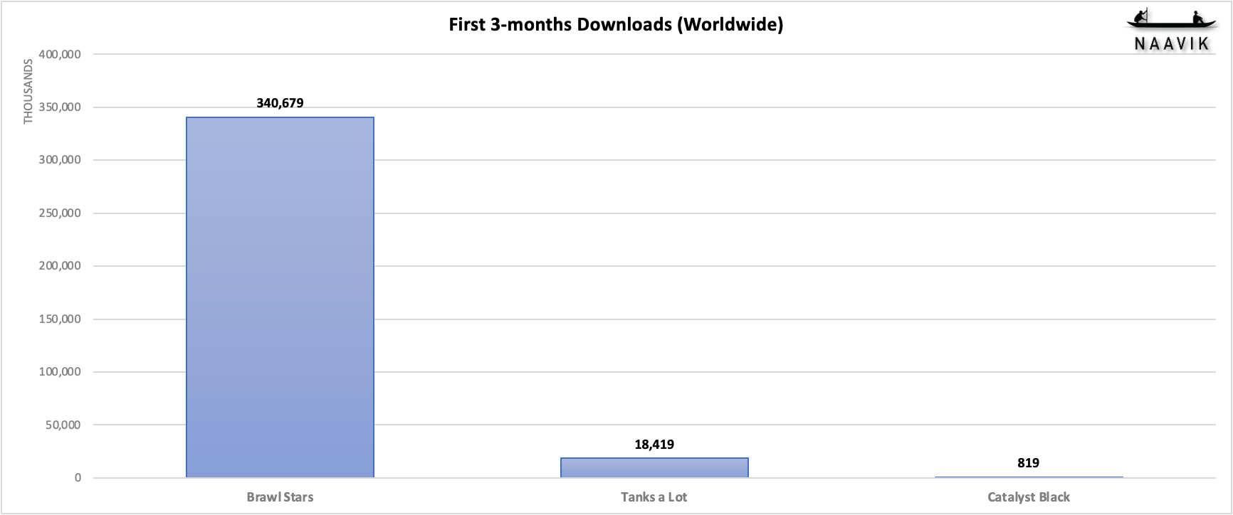 Downloads Bar Graph