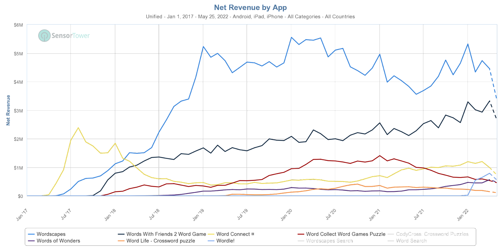 Net Revenue by App