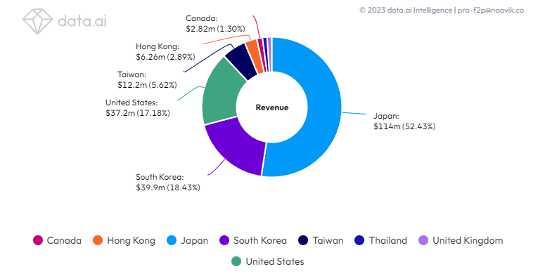 Revenue Graph