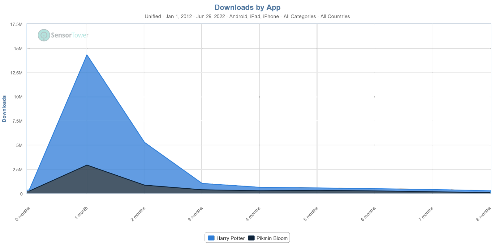 Downloads by App| Graph