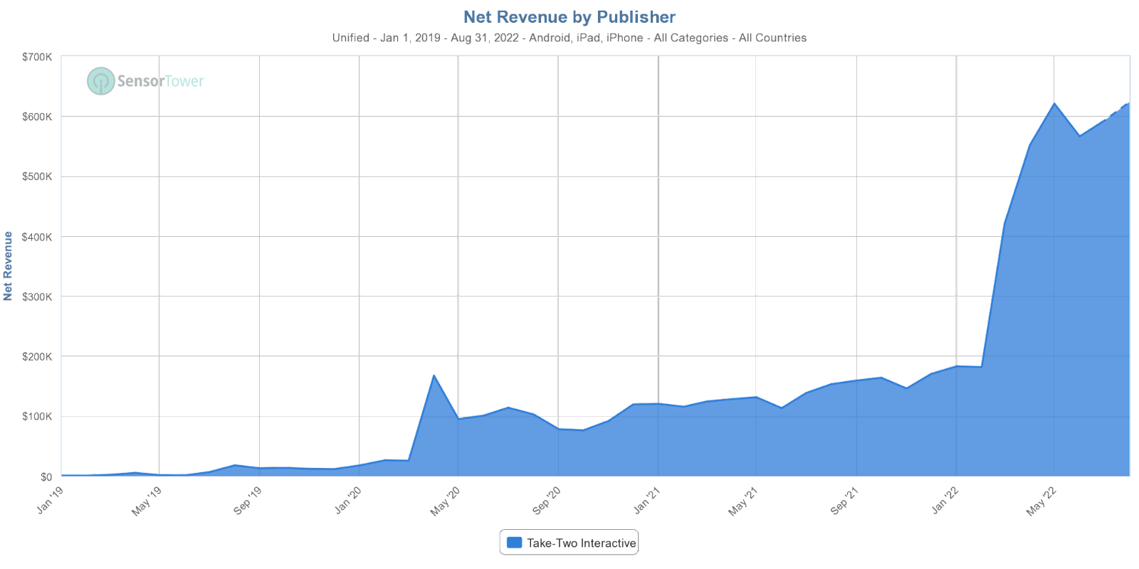 Net Revenue