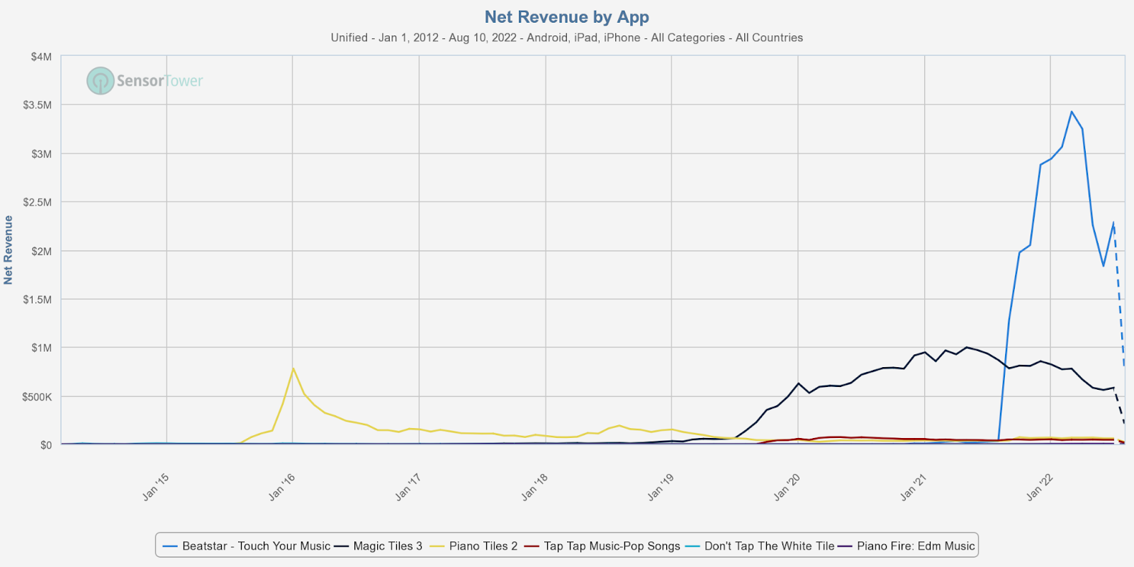 net revenue by app