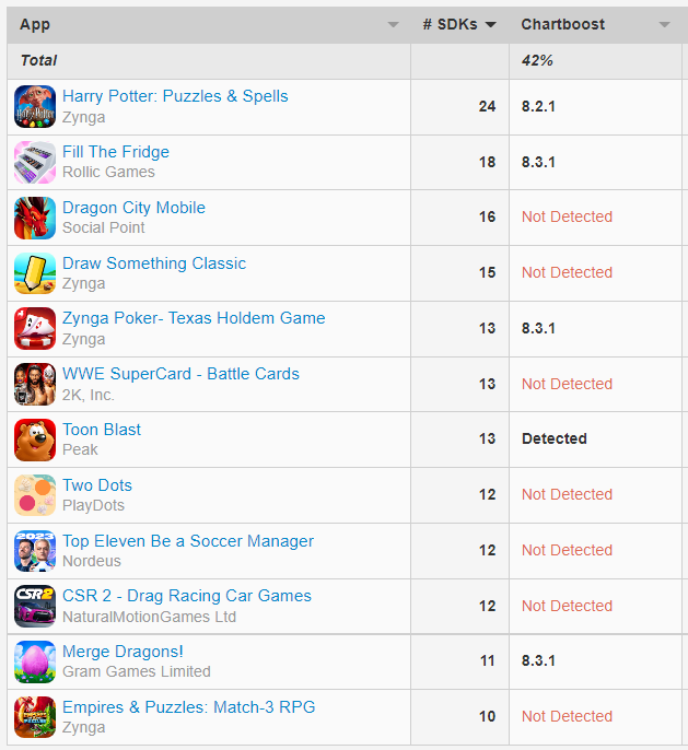 app chartboost
