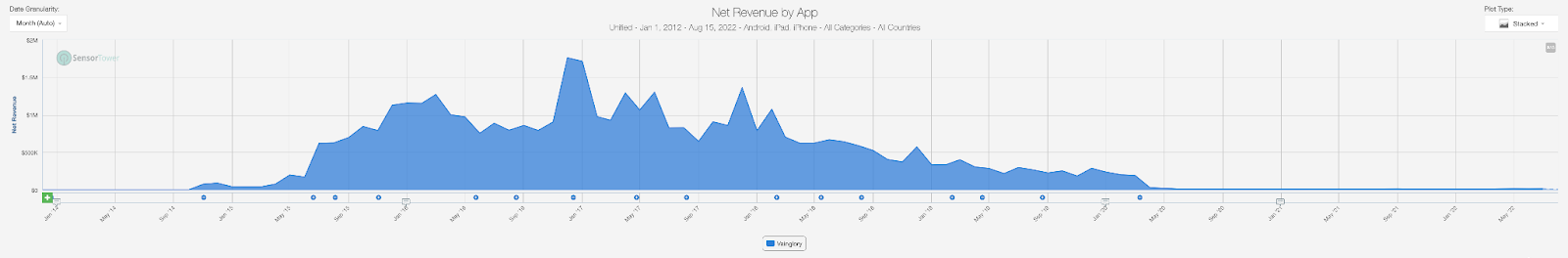 Net revenue