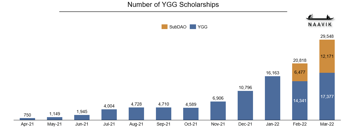 Introducing Yield Guild Games. Born from within the community of Axie…, by  Yield Guild Games