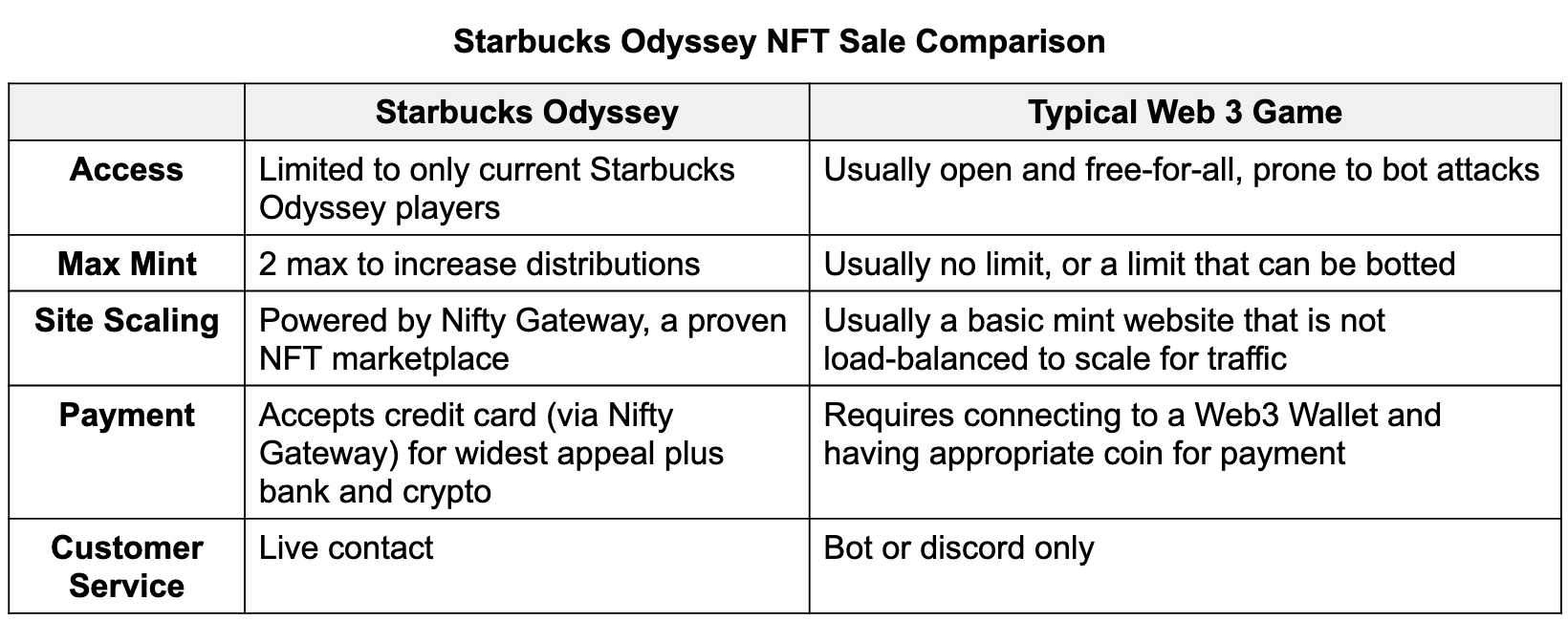 Starbucks Odyssey NFT Sale Comparison
