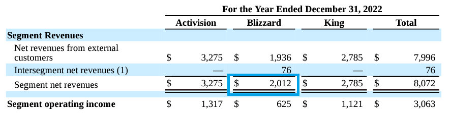 Segment revenues