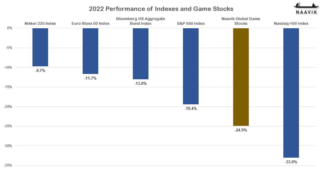 2022 Performance of Indexes and Game Stocks