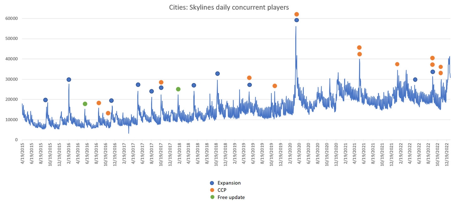 Game Graph