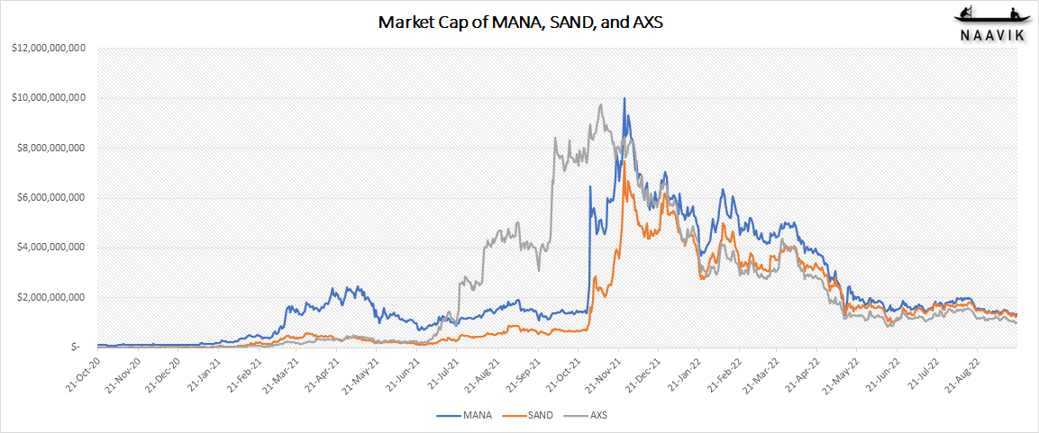 Market Cap of MANA, SAND and AXS