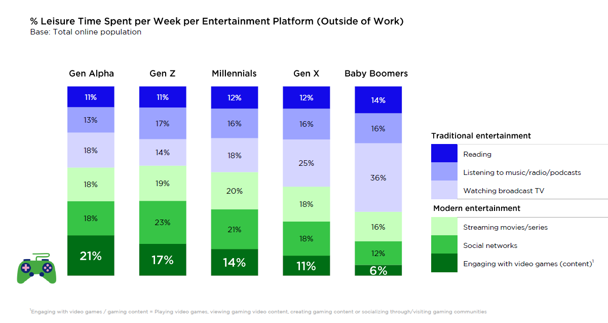 Split of entertainment media| different age-based cohorts