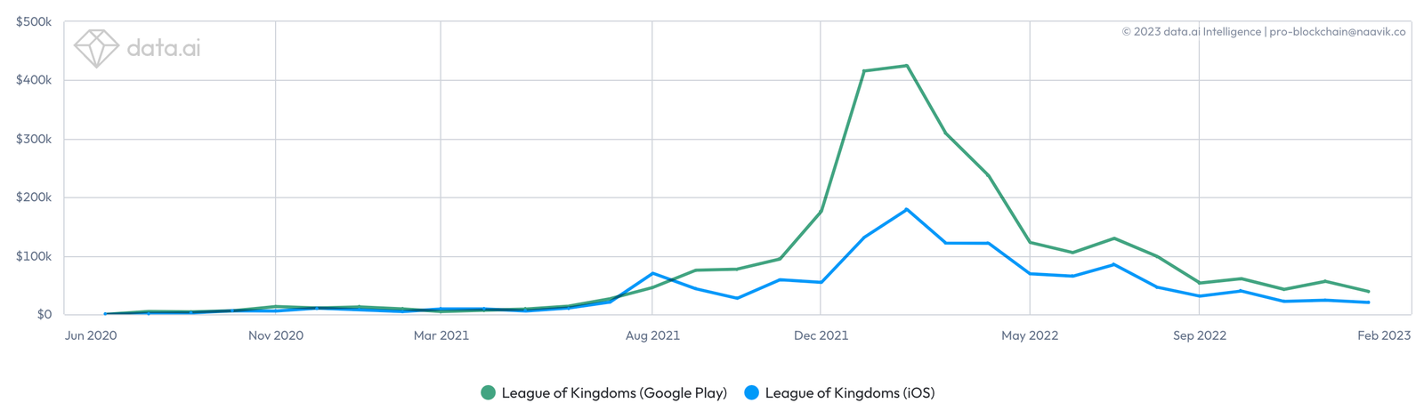 League of Kingdoms estimated monthly revenue