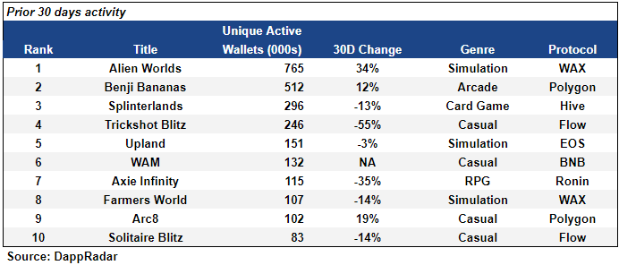 Top Games by Unique Active Wallets