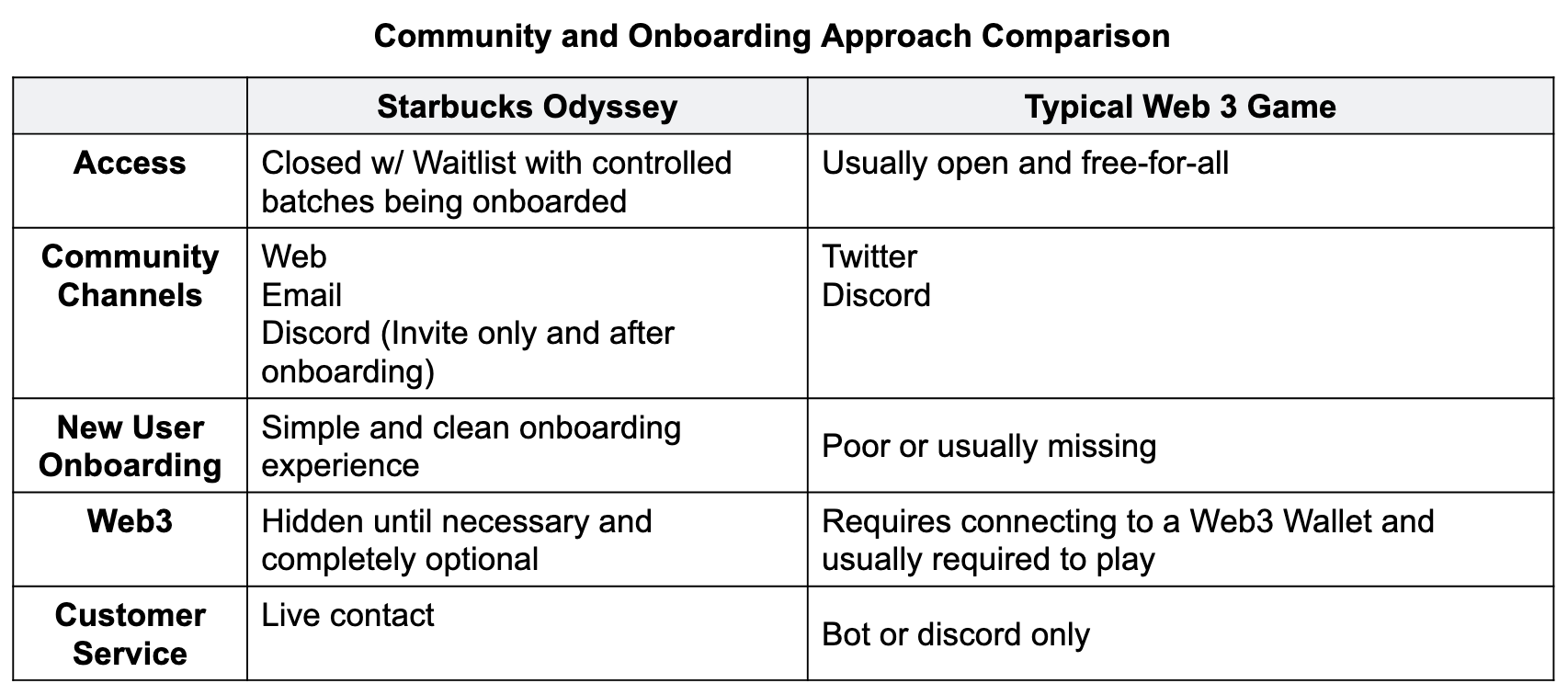 Community and Onboarding Approach Comparison