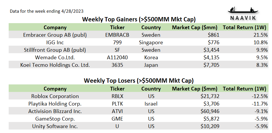 data for the Week