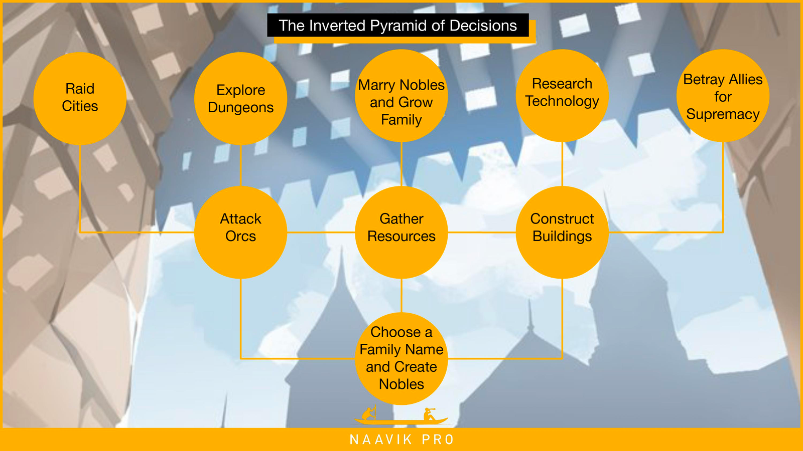 the inverted pyramid of decisions