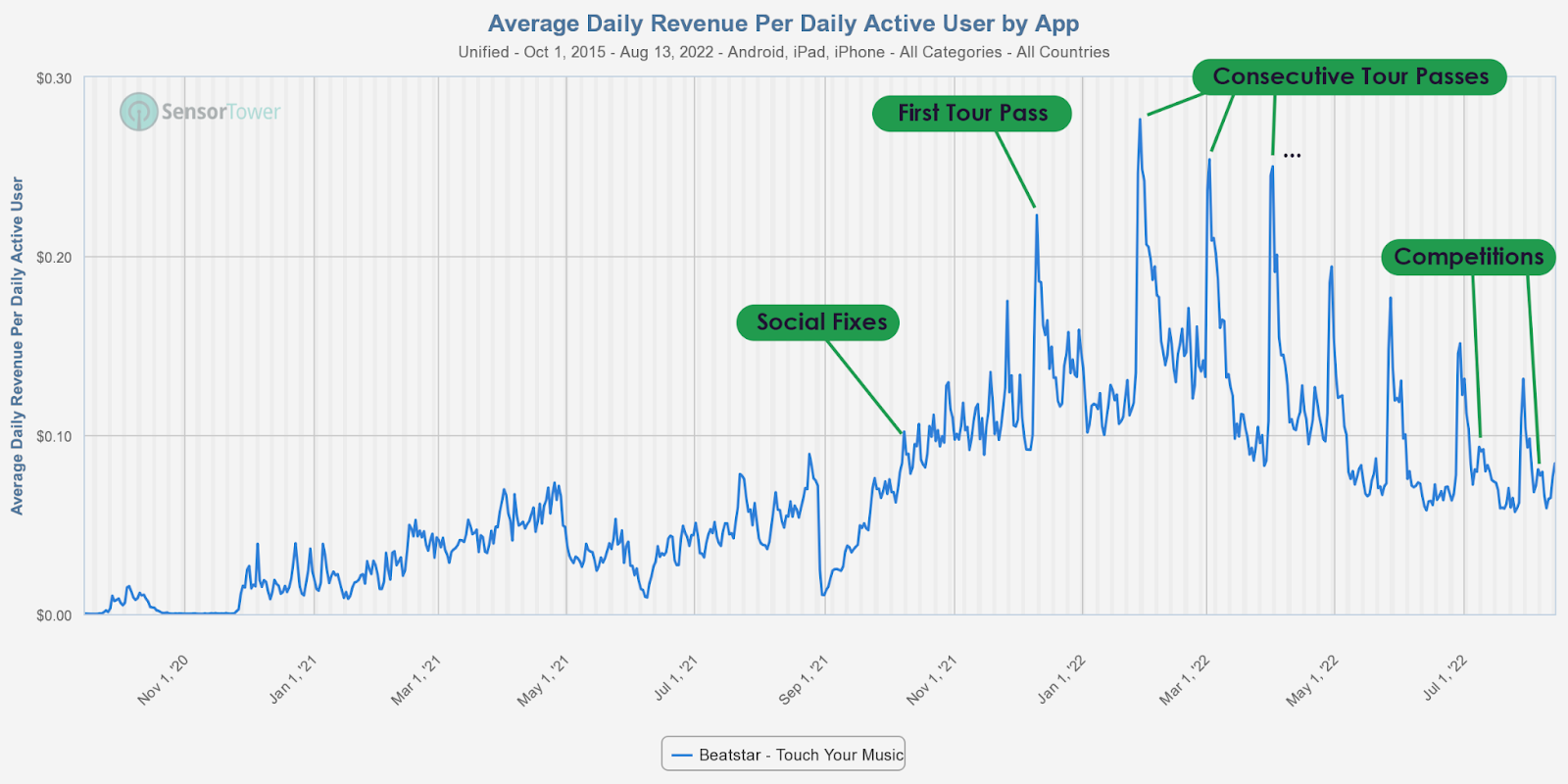 Daily IAP ARPDAU curve for beatstar