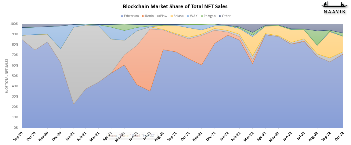 Blockchain Market Share of Total NFT Sales