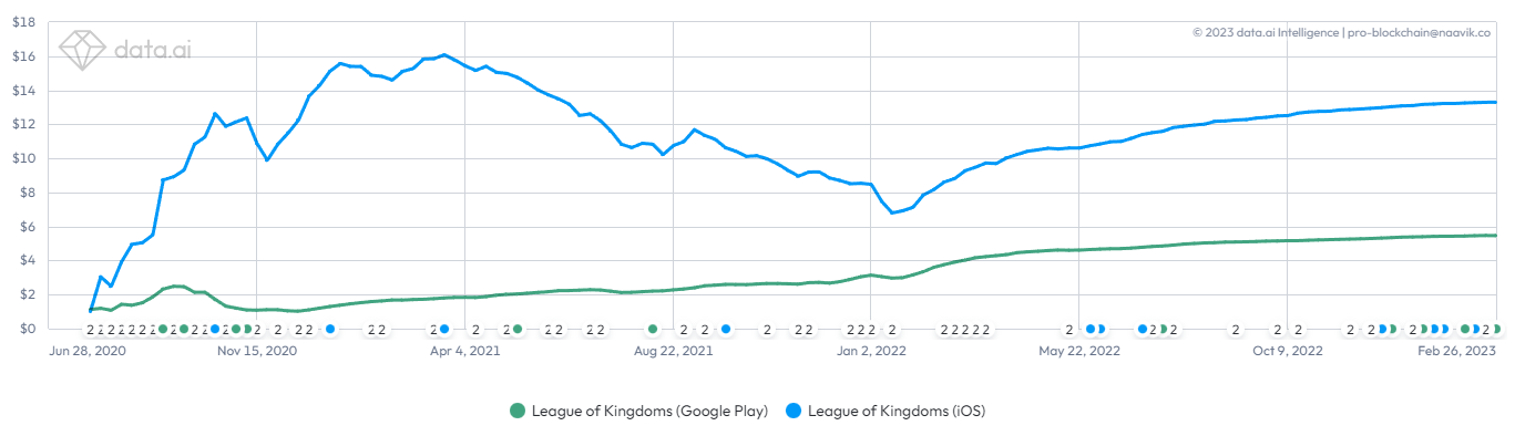 League of Kingdoms Estimated Revenue Per Download by Platform