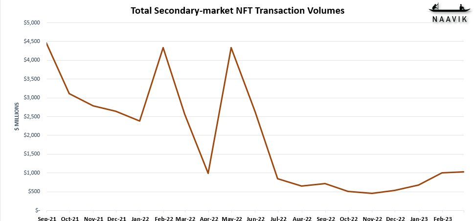 Total secondary market NFT Transaction Volumes