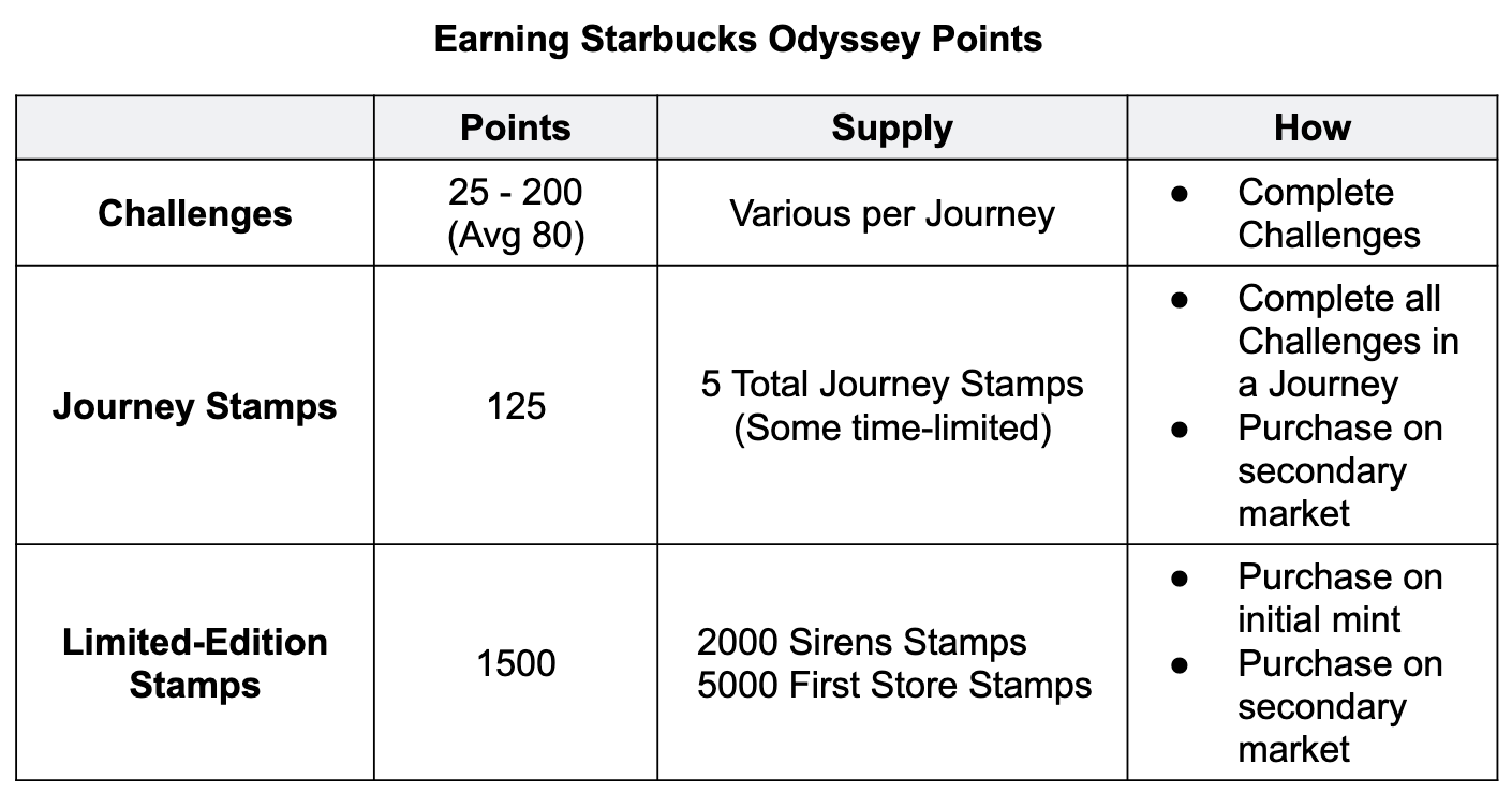 Earning Starbucks Odyssey Points