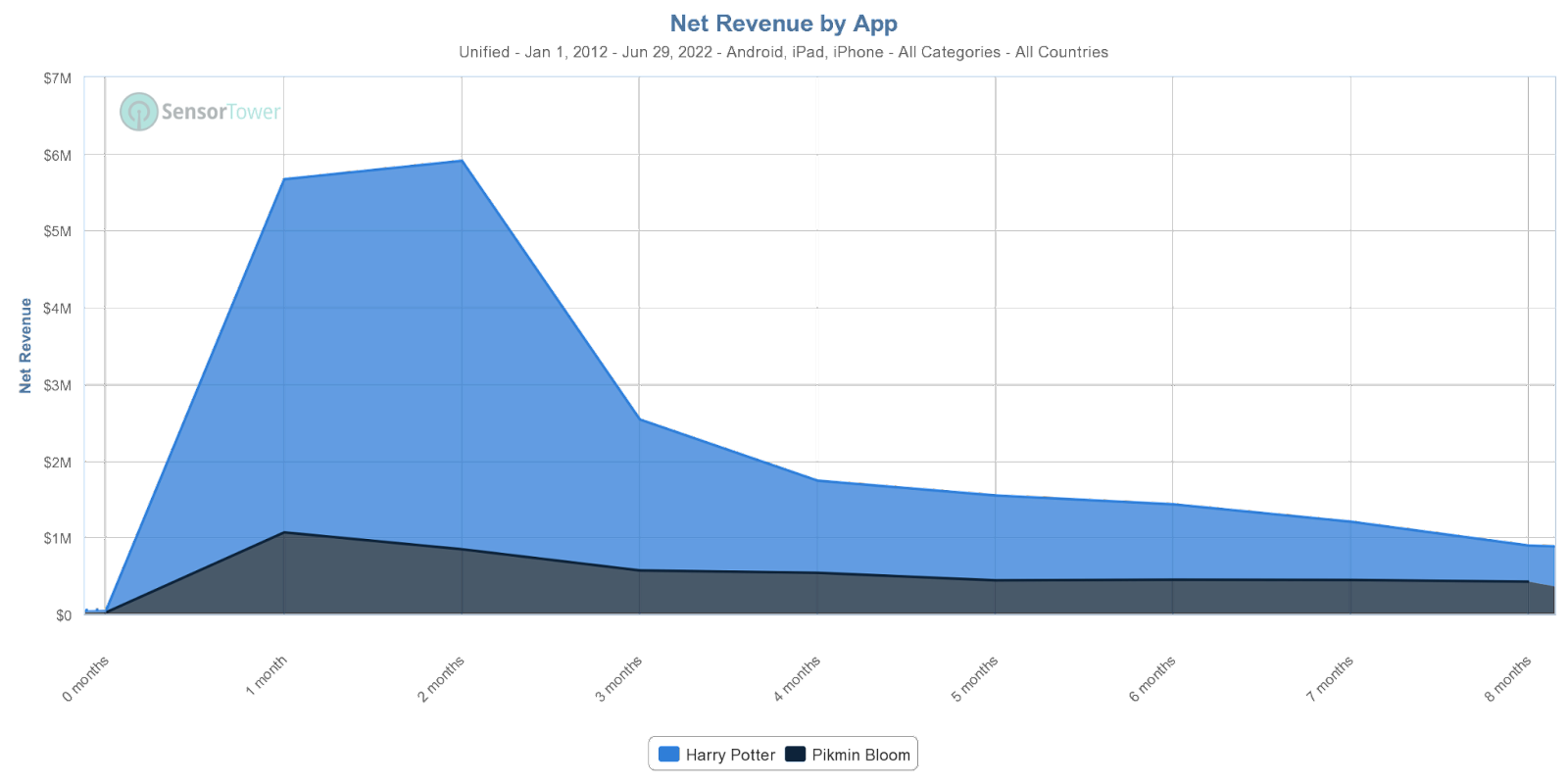 Net Revenue by App | Graph