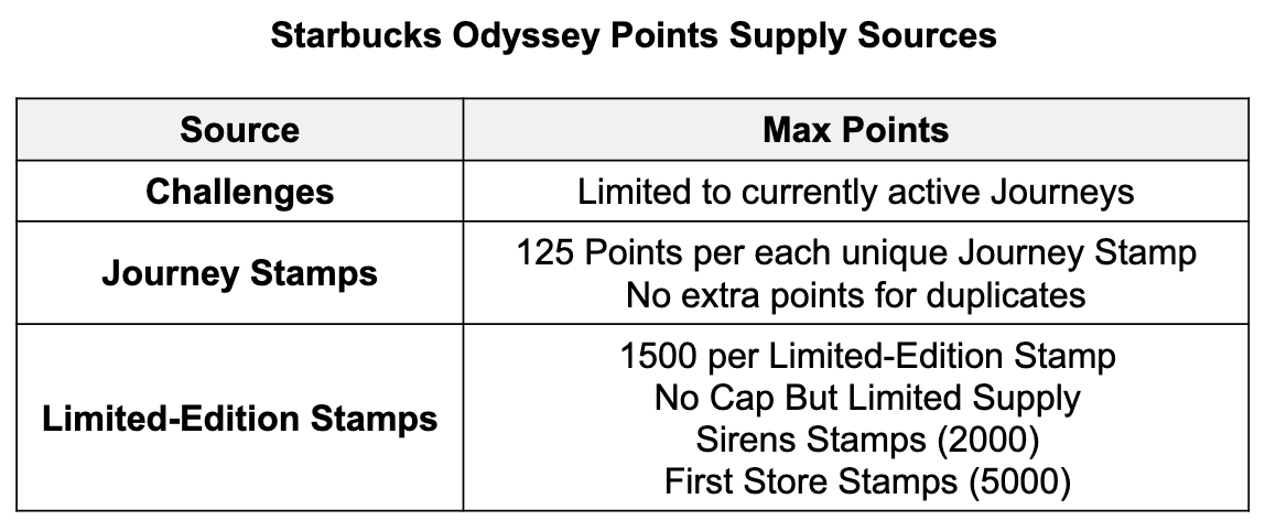 Starbucks Odyssey Points Supply Sources