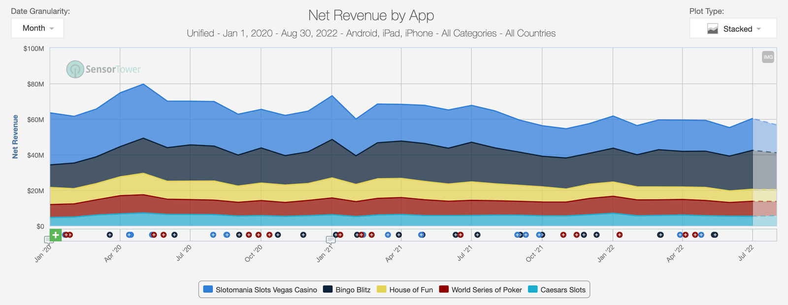 net revenue by app