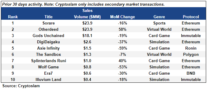 Top Games by NFT Transaction Volume