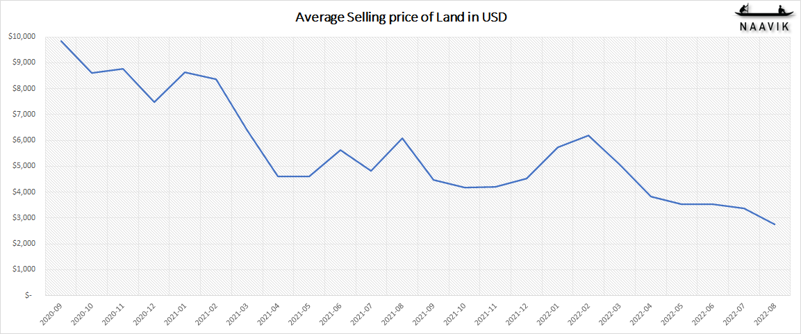 Average Selling price of Land in USD