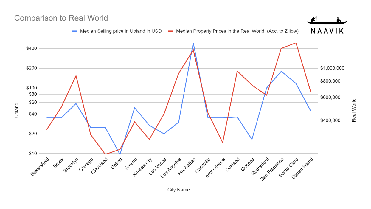 Comparison to Real world