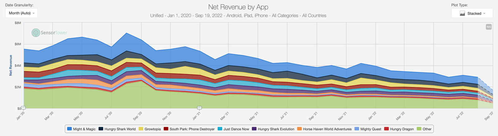 net revenue by app