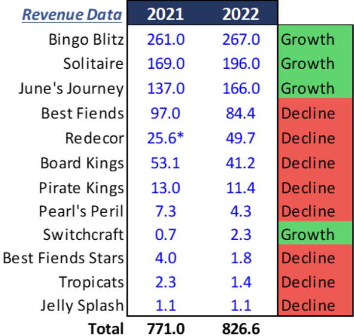 Casual - Revenue Breakdown