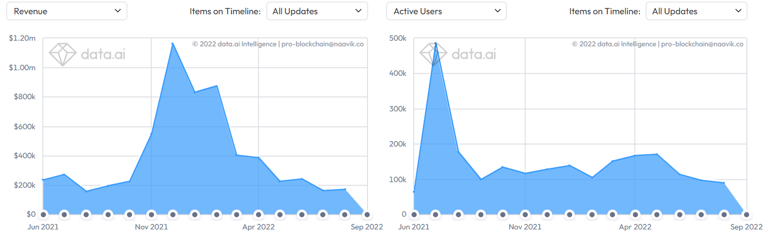 Monthly revenue and users