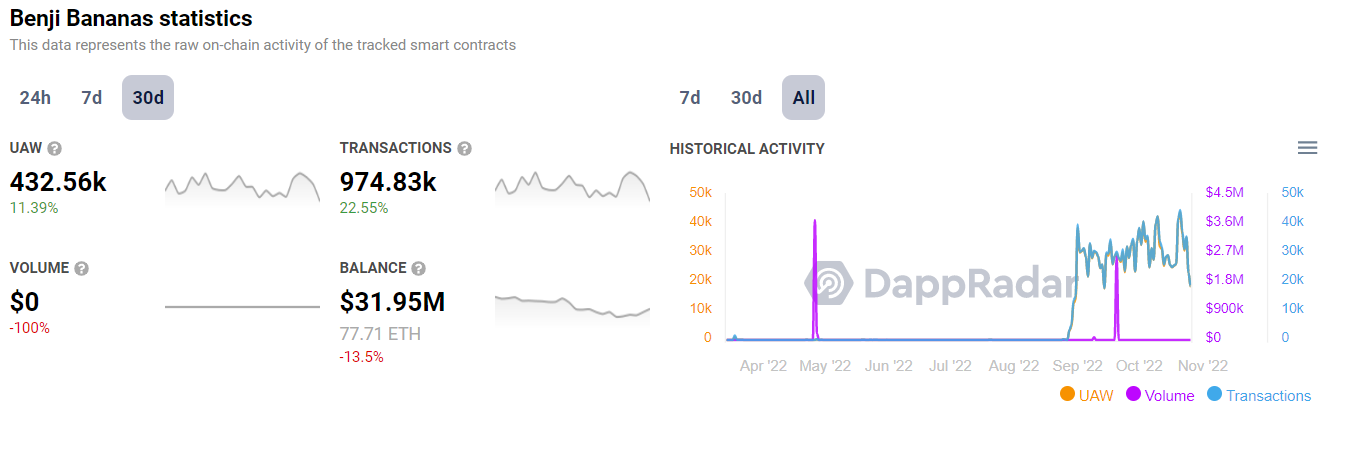 Monthly UAW for Benji Bananas