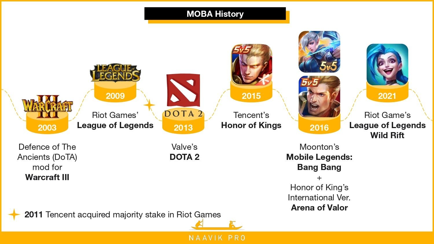FromSoftware Moba History