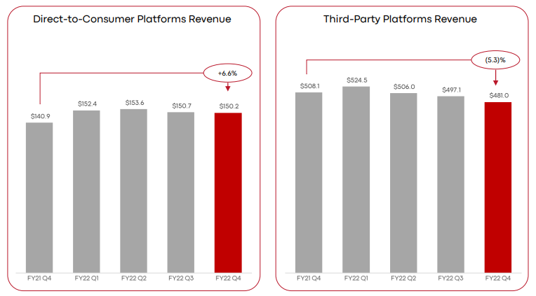 L: Direct-to-Consumer Platforms Revenue| R: Third-Part Platforms Revenue