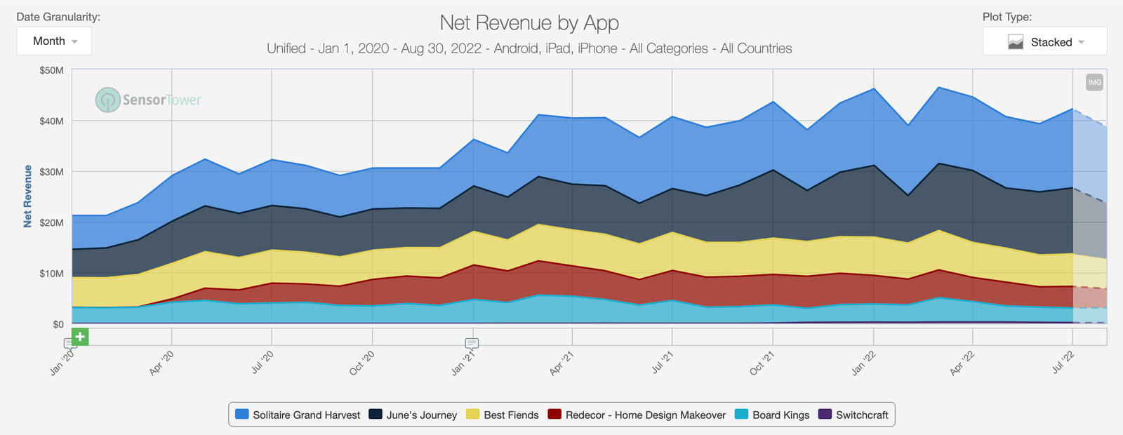 net revenue by app