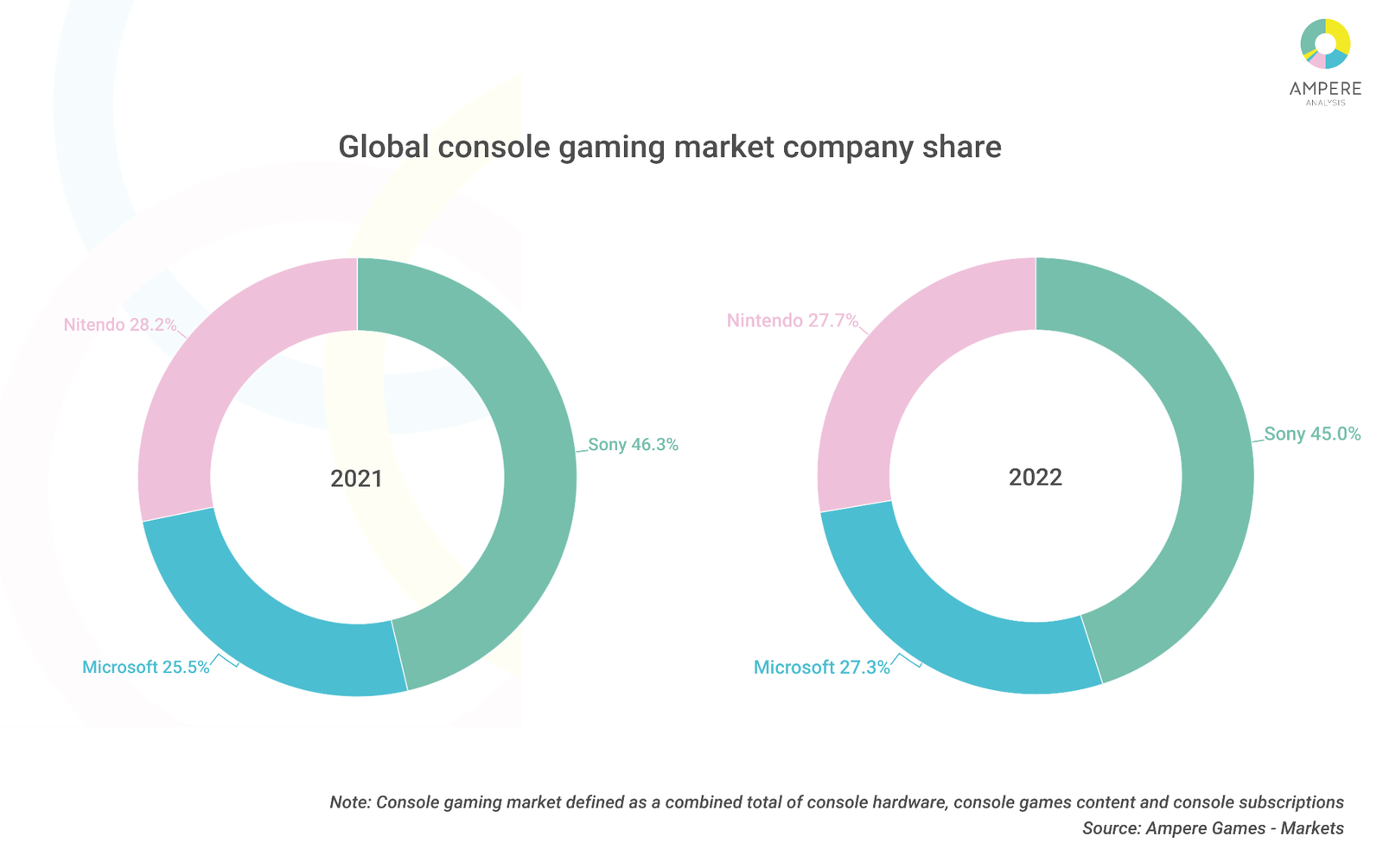 Global Console gaming Market Company Share