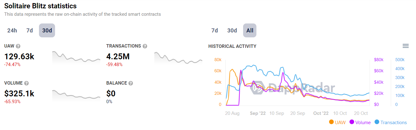 Solitaire Blitz on-chain metrics
