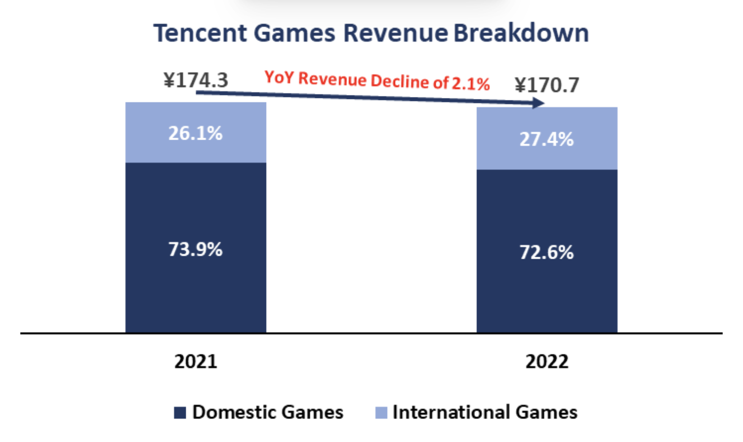 Tencent Games Revenue Breakdown