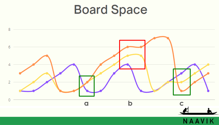 Board Space