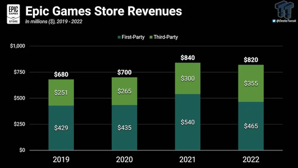 Epic Game Store 2022 Year in Review , 2022 Top Games Performance , 2023  Store Plans