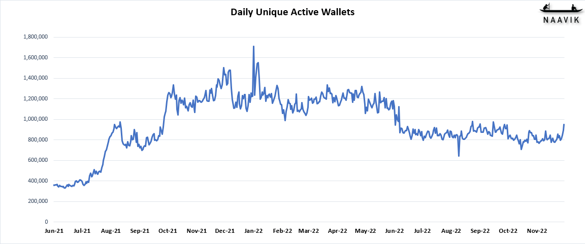 Daily Unique Active Wallets