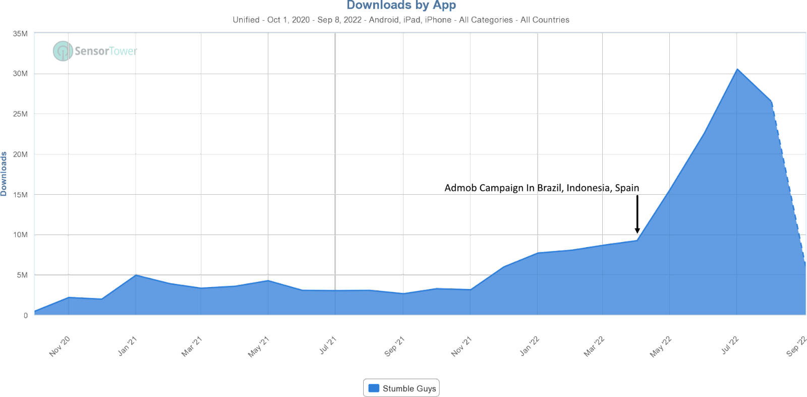 metrics: downloads by app